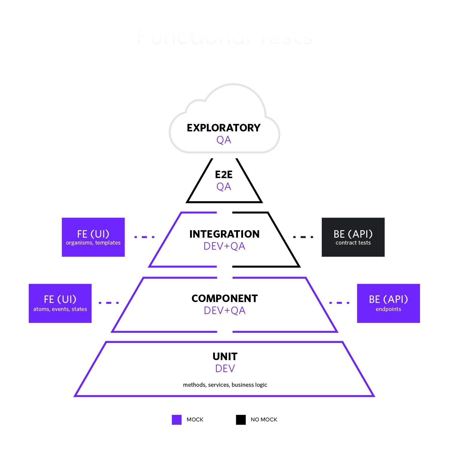 Types of Microservices Testing