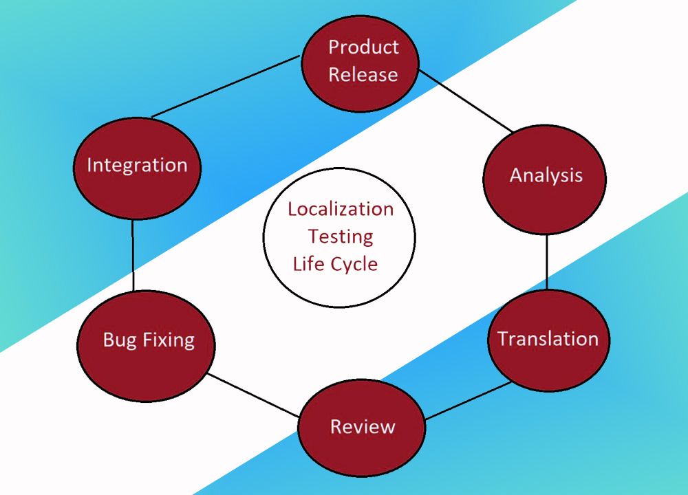 Process of Localization Testing