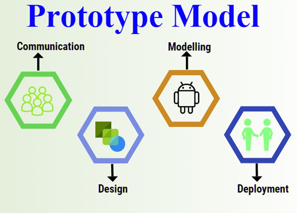 Prototype Testing Model