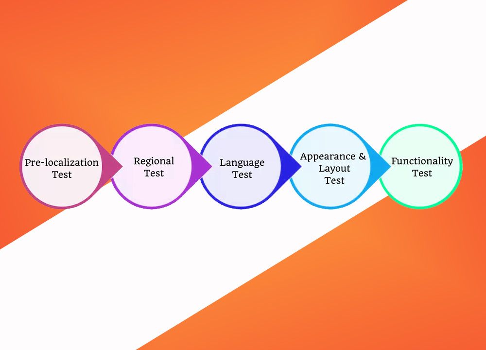 What is Localization Testing